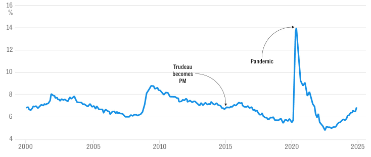 https://www.jordanbpeterson.com/wp-content/uploads/2025/04/Canadas-unemployment-rate2.png